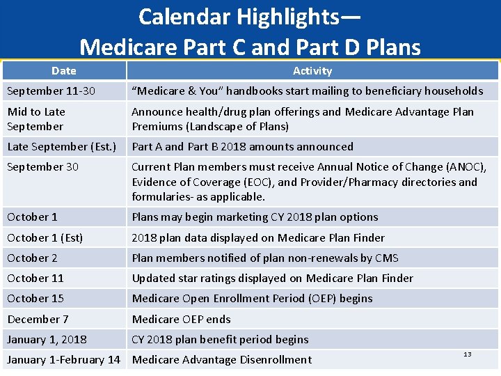 Calendar Highlights— Medicare Part C and Part D Plans Date Activity September 11 -30