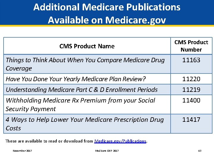 Additional Medicare Publications Available on Medicare. gov CMS Product Name CMS Product Number Things