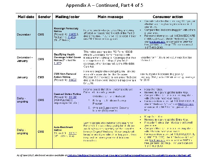 Appendix A – Continued, Part 4 of 5 2 As of June 2017, electronic