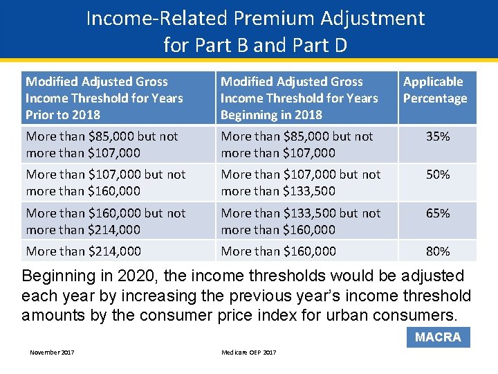 Income-Related Premium Adjustment for Part B and Part D Modified Adjusted Gross Income Threshold