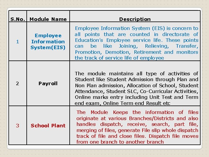 S. No. Module Name 1 2 3 Employee Information System(EIS) Payroll School Plant Description