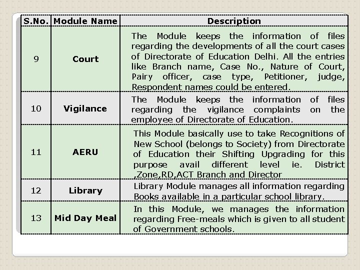 S. No. Module Name 9 Court 10 Vigilance 11 AERU 12 Library 13 Mid