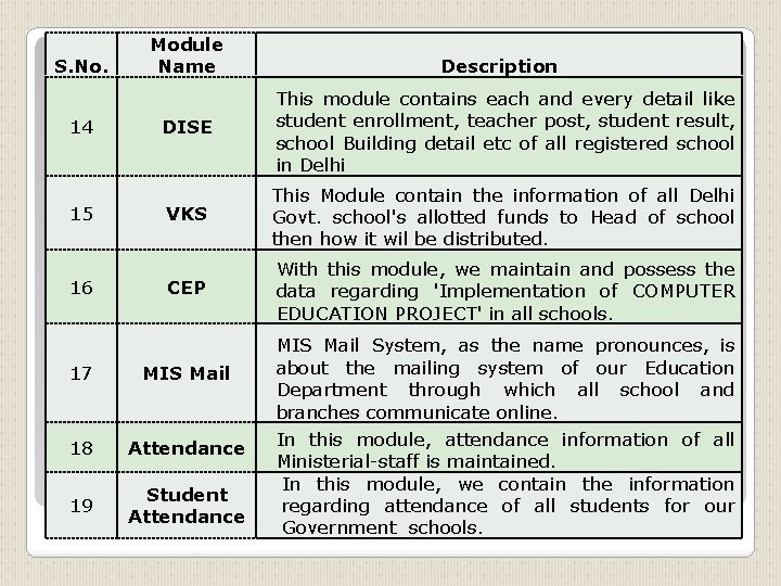 S. No. 14 15 16 Module Name Description DISE This module contains each and