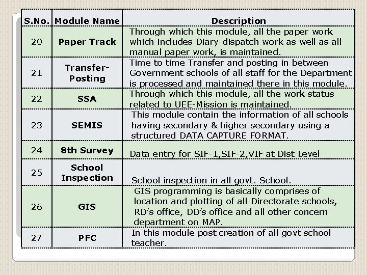 S. No. Module Name 20 Paper Track 21 Transfer. Posting 22 SSA 23 SEMIS