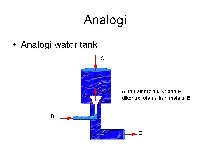 Analogi • Analogi water tank C Aliran air melalui C dan E dikontrol oleh