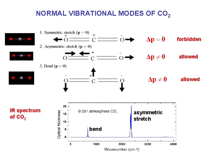 NORMAL VIBRATIONAL MODES OF CO 2 forbidden allowed IR spectrum of CO 2 asymmetric