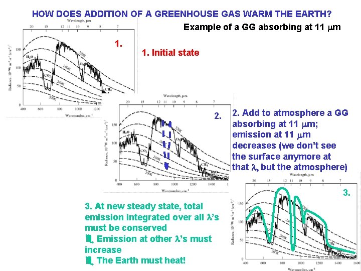 HOW DOES ADDITION OF A GREENHOUSE GAS WARM THE EARTH? Example of a GG