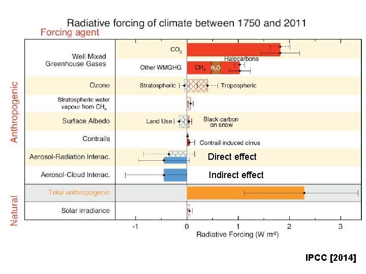 Direct effect Indirect effect IPCC [2014] 