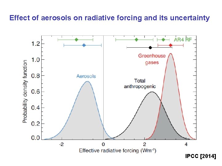 Effect of aerosols on radiative forcing and its uncertainty IPCC [2014] 