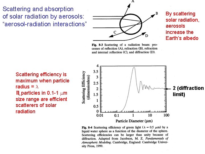 Scattering and absorption of solar radiation by aerosols: “aerosol-radiation interactions” Scattering efficiency is maximum