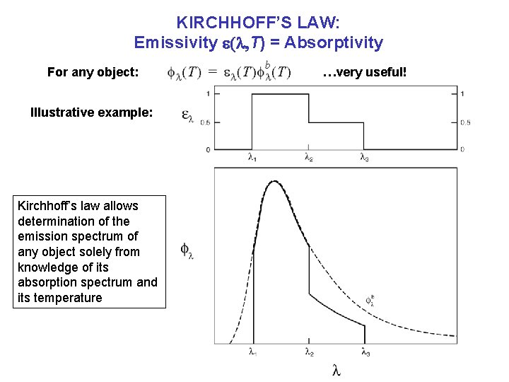 KIRCHHOFF’S LAW: Emissivity e(l, T) = Absorptivity For any object: Illustrative example: Kirchhoff’s law