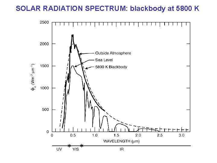 SOLAR RADIATION SPECTRUM: blackbody at 5800 K 