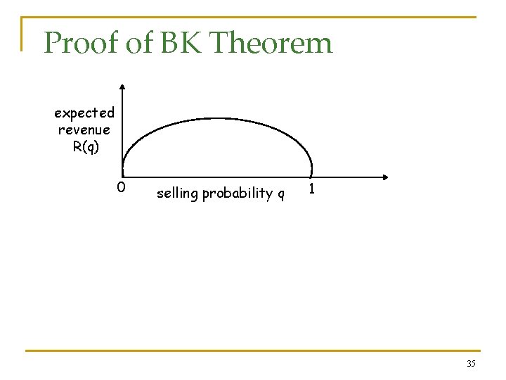 Proof of BK Theorem expected revenue R(q) 0 selling probability q 1 35 