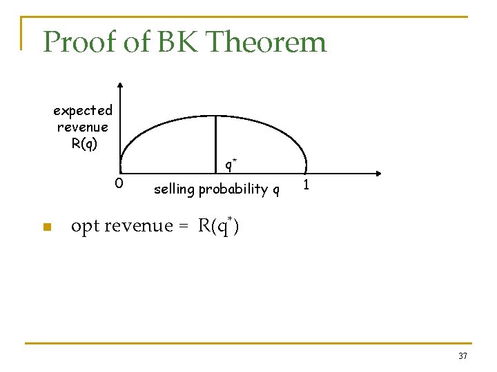 Proof of BK Theorem expected revenue R(q) q* 0 n selling probability q 1