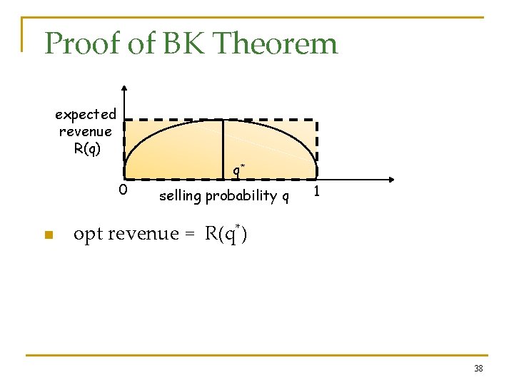 Proof of BK Theorem expected revenue R(q) q* 0 n selling probability q 1