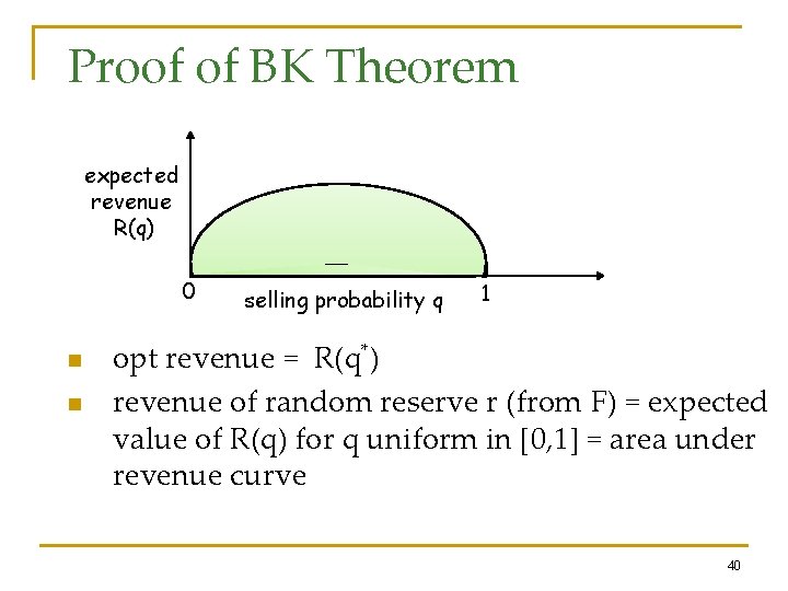 Proof of BK Theorem expected revenue R(q) 0 n n selling probability q 1