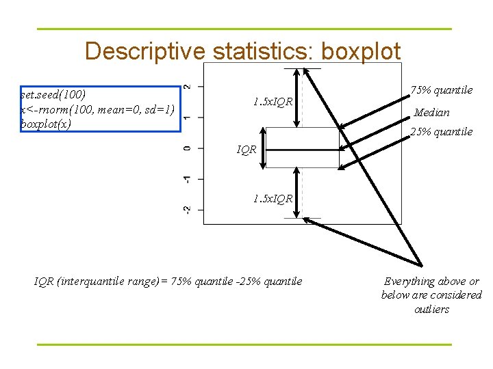 Descriptive statistics: boxplot set. seed(100) x<-rnorm(100, mean=0, sd=1) boxplot(x) 1. 5 x. IQR 75%