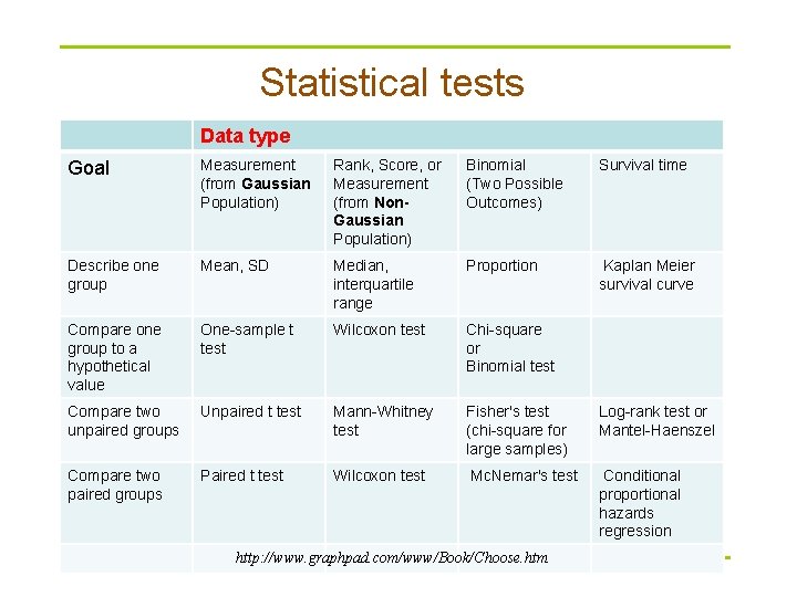 Statistical tests Data type Goal Measurement (from Gaussian Population) Rank, Score, or Measurement (from