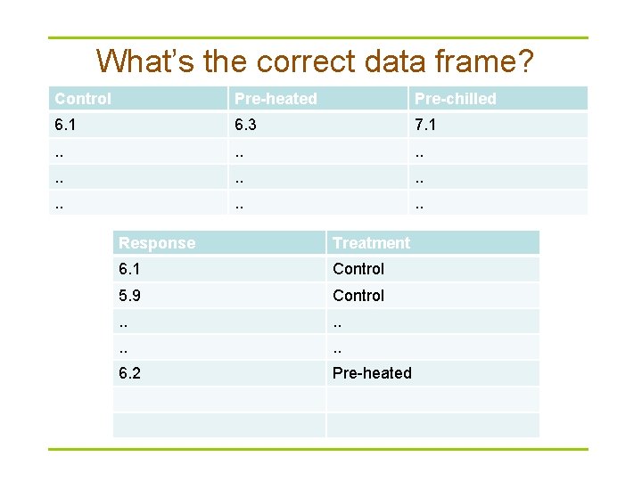 What’s the correct data frame? Control Pre-heated Pre-chilled 6. 1 6. 3 7. 1