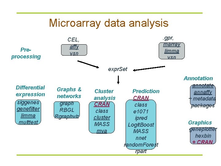 Microarray data analysis Preprocessing . gpr, marray. spot, limma vsn CEL, CDF affy vsn