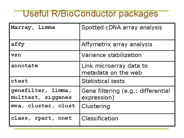 Useful R/Bio. Conductor packages Marray, limma Spotted c. DNA array analysis affy Affymetrix array Useful R/Bio. Conductor packages Marray, limma Spotted c. DNA array analysis affy Affymetrix array