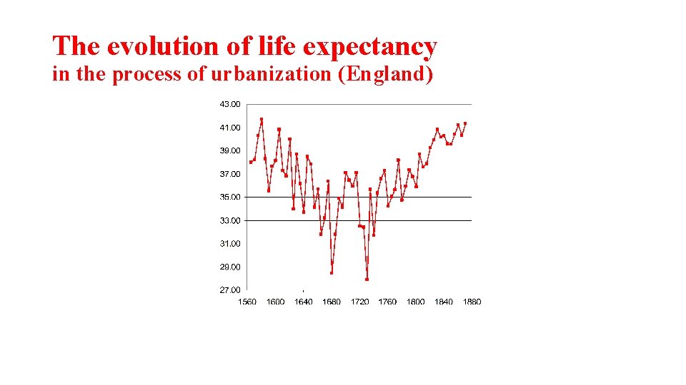 The evolution of life expectancy in the process of urbanization (England) 