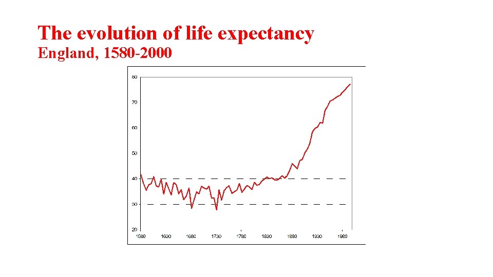 The evolution of life expectancy England, 1580 -2000 