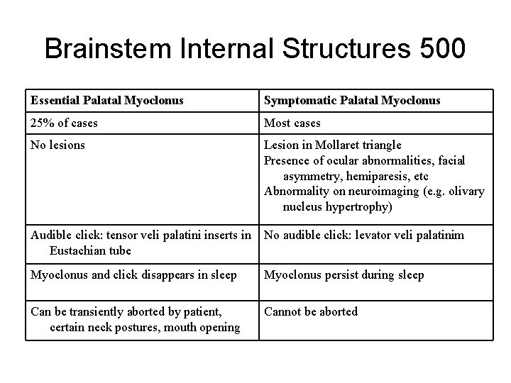 Brainstem Internal Structures 500 Essential Palatal Myoclonus Symptomatic Palatal Myoclonus 25% of cases Most Brainstem Internal Structures 500 Essential Palatal Myoclonus Symptomatic Palatal Myoclonus 25% of cases Most