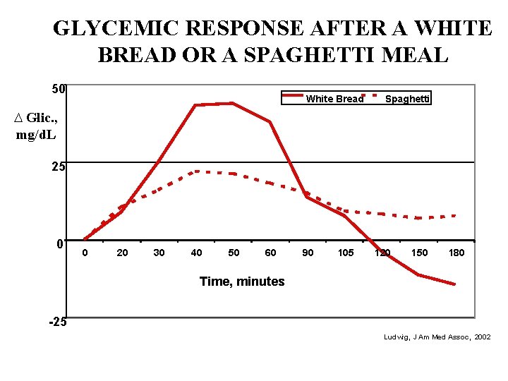 GLYCEMIC RESPONSE AFTER A WHITE BREAD OR A SPAGHETTI MEAL 50 White Bread Spaghetti