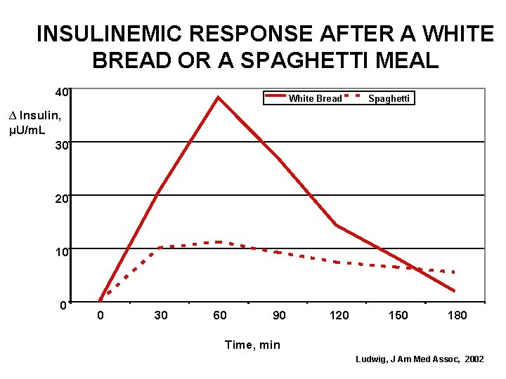 INSULINEMIC RESPONSE AFTER A WHITE BREAD OR A SPAGHETTI MEAL 40 White Bread Spaghetti