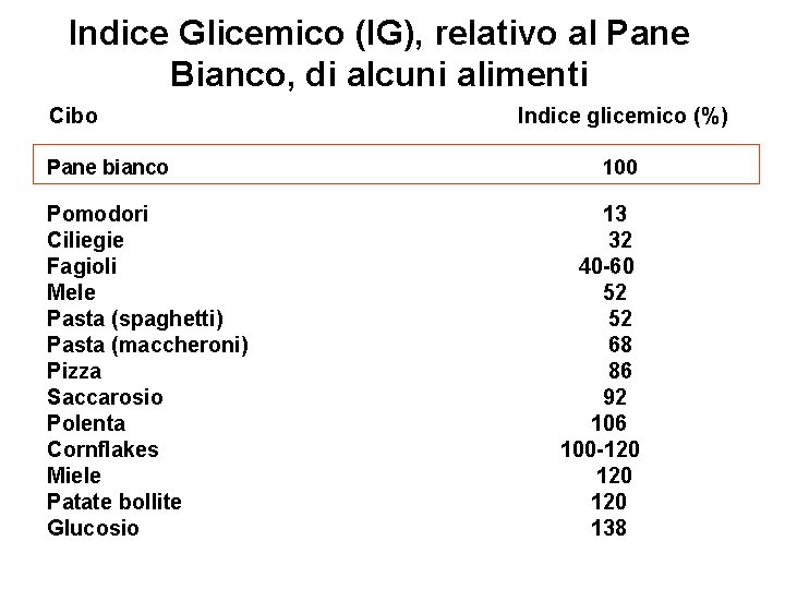 Indice Glicemico (IG), relativo al Pane Bianco, di alcuni alimenti Cibo Pane bianco Pomodori