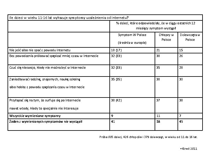 Ile dzieci w wieku 11 -16 lat wykazuje symptomy uzależnienia od Internetu? % dzieci,