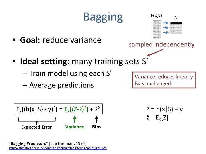Bagging • Goal: reduce variance P(x, y) S’ sampled independently • Ideal setting: many