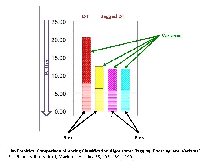 DT Bagged DT Better Variance Bias “An Empirical Comparison of Voting Classification Algorithms: Bagging,