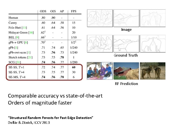 Image Ground Truth RF Prediction Comparable accuracy vs state-of-the-art Orders of magnitude faster “Structured