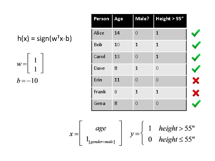 h(x) = sign(w. Tx-b) Person Age Male? Height > 55” Alice 14 0 1