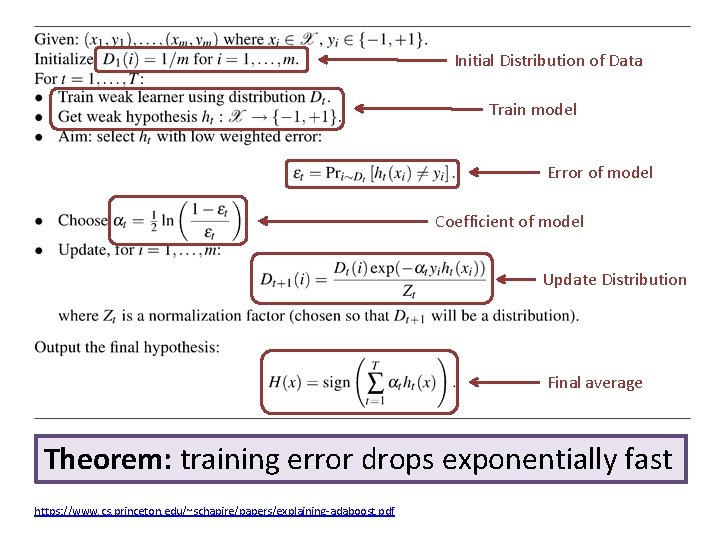 Initial Distribution of Data Train model Error of model Coefficient of model Update Distribution