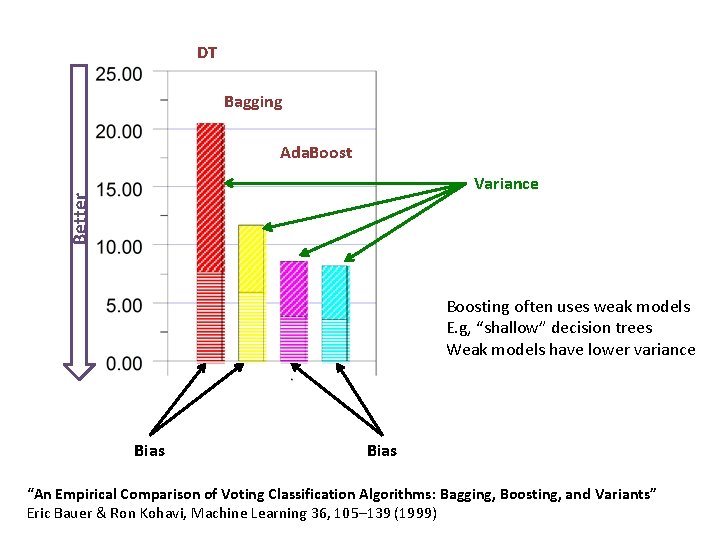 DT Bagging Ada. Boost Better Variance Boosting often uses weak models E. g, “shallow”
