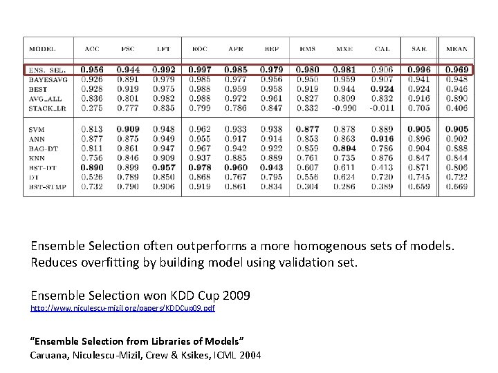 Ensemble Selection often outperforms a more homogenous sets of models. Reduces overfitting by building