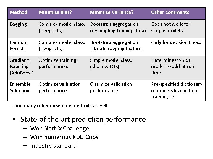 Method Minimize Bias? Minimize Variance? Other Comments Bagging Complex model class. Bootstrap aggregation Does