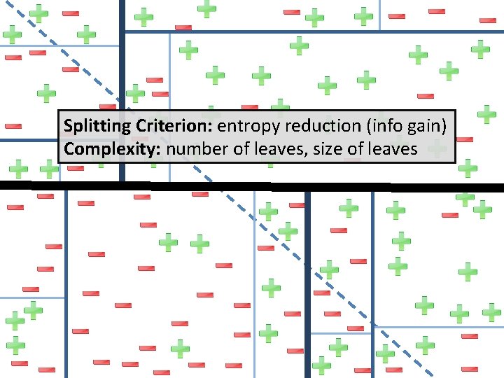 Splitting Criterion: entropy reduction (info gain) Complexity: number of leaves, size of leaves 