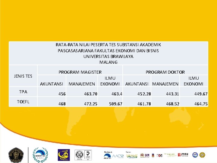 RATA-RATA NILAI PESERTA TES SUBSTANSI AKADEMIK PASCASASARJANA FAKULTAS EKONOMI DAN BISNIS UNIVERSITAS BRAWIJAYA MALANG