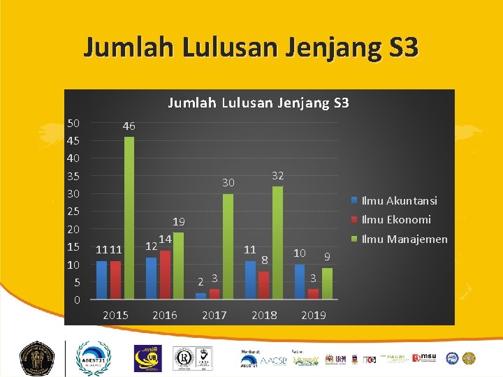 Jumlah Lulusan Jenjang S 3 50 45 40 35 30 25 20 15 10