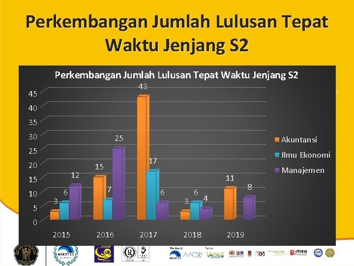 Perkembangan Jumlah Lulusan Tepat Waktu Jenjang S 2 43 45 40 35 30 25