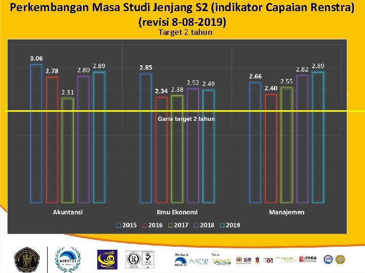 Perkembangan Masa Studi Jenjang S 2 (indikator Capaian Renstra) (revisi 8 -08 -2019) Target