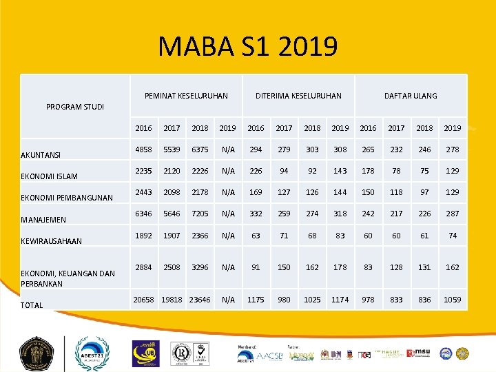 MABA S 1 2019 PEMINAT KESELURUHAN DITERIMA KESELURUHAN DAFTAR ULANG PROGRAM STUDI AKUNTANSI EKONOMI