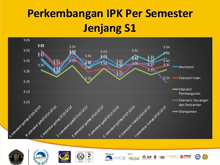 Perkembangan IPK Per Semester Jenjang S 1 3. 65 3. 55 3. 54 3.