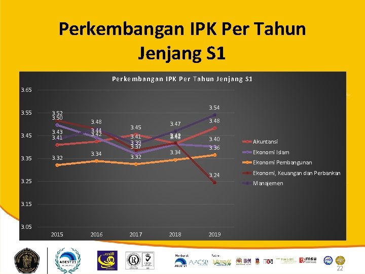 Perkembangan IPK Per Tahun Jenjang S 1 3. 65 3. 52 3. 50 3.