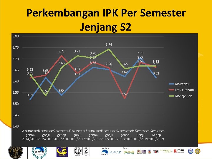 Perkembangan IPK Per Semester Jenjang S 2 3. 80 3. 74 3. 75 3.