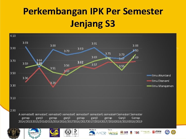 Perkembangan IPK Per Semester Jenjang S 3 4. 10 3. 93 3. 90 3.